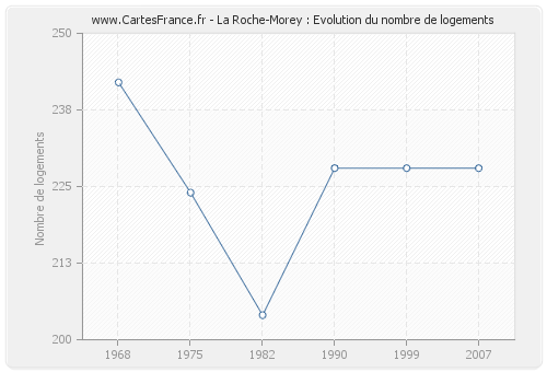 La Roche-Morey : Evolution du nombre de logements